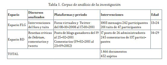 Jóvenes y adolescentes hablan de lectura en la red [Tabla]