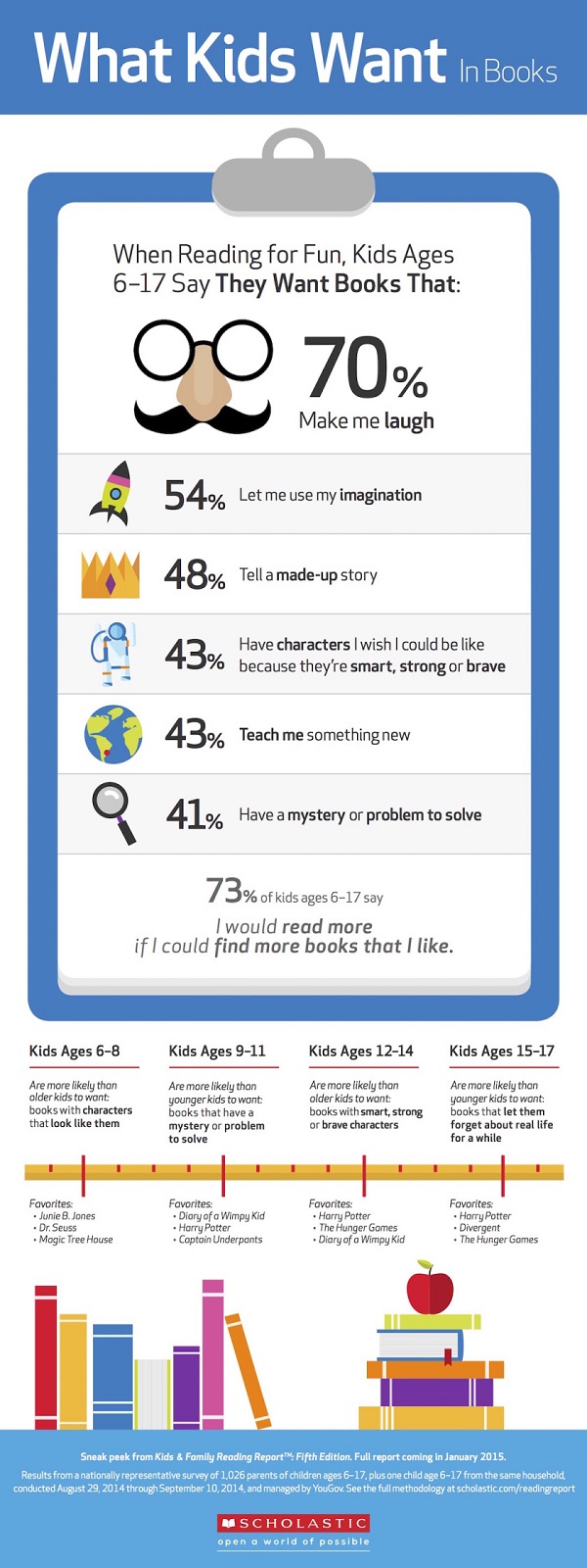 Infografía "What Kids Want in Books"