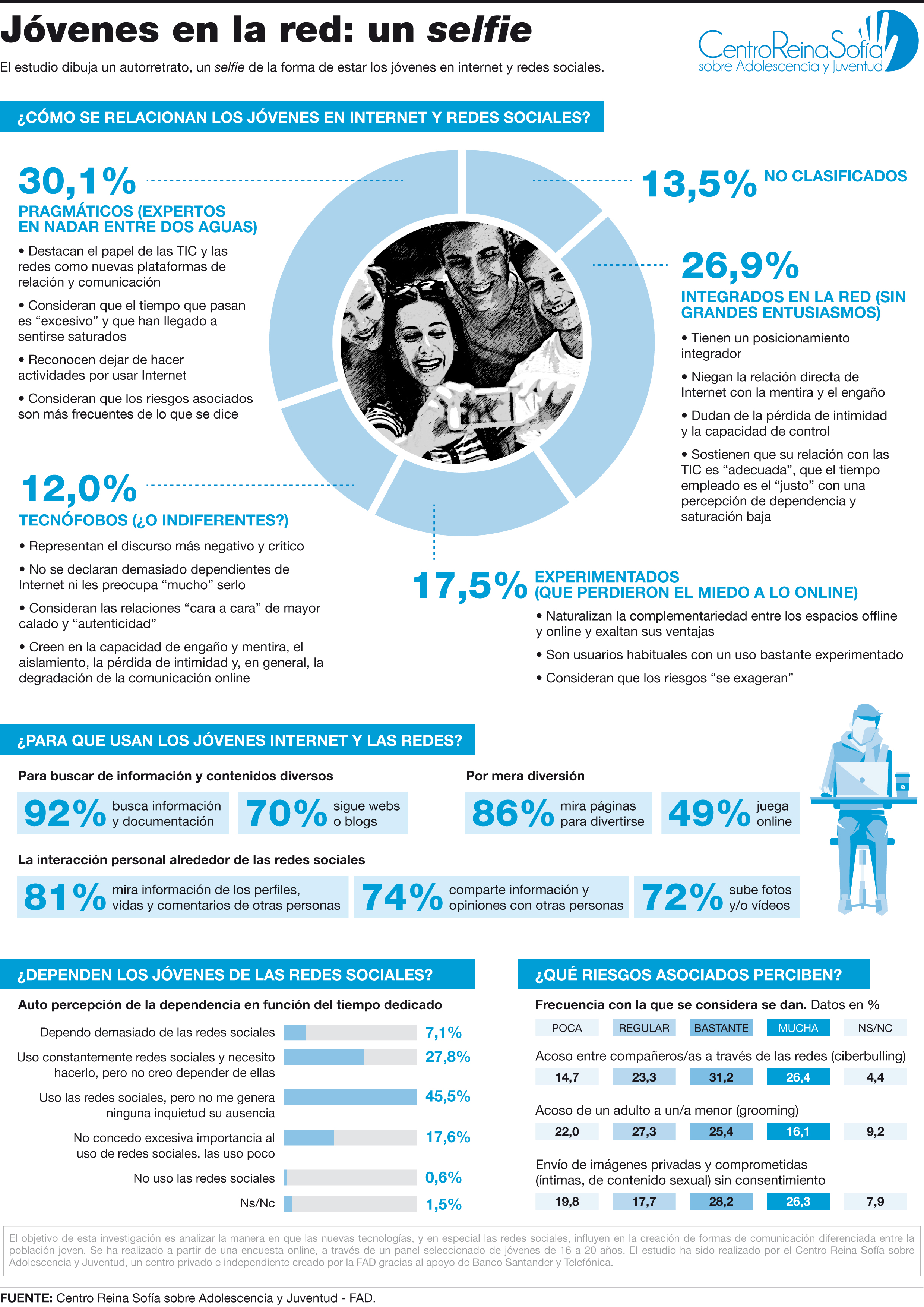 Infografía Jóvenes en la red un selfie