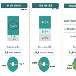 Hábitos de lectura infantil y juvenil (Barómetro 2019)