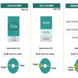 Hábitos de lectura infantil y juvenil (Barómetro 2019)