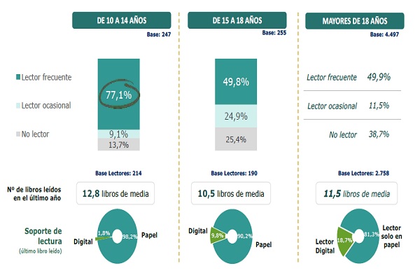 Hábitos de lectura infantil y juvenil (Barómetro 2019)