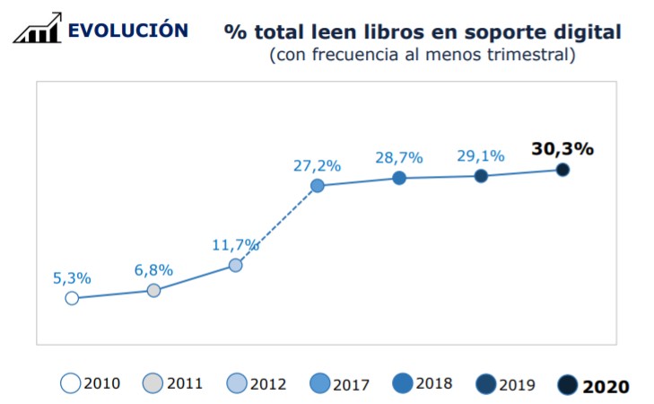 Jóvenes y lectura digital, ¿un binomio en alza? Imagen 2