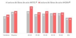 Jóvenes y lectura digital, ¿un binomio en alza? Imagen 3